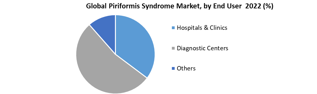 Global Piriformis Syndrome Market
