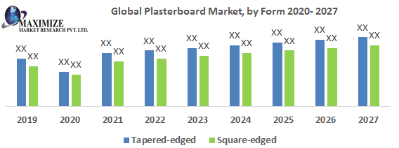 Global Plasterboard Market