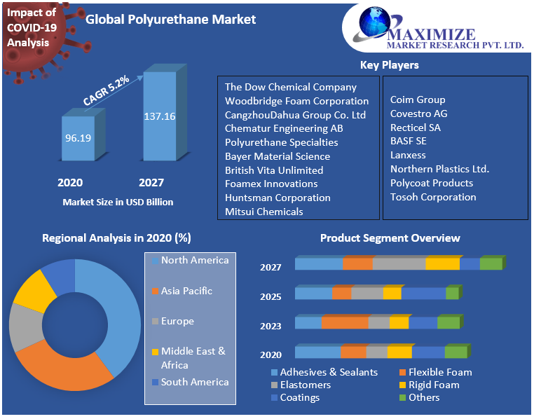 Global Polyurethane Market