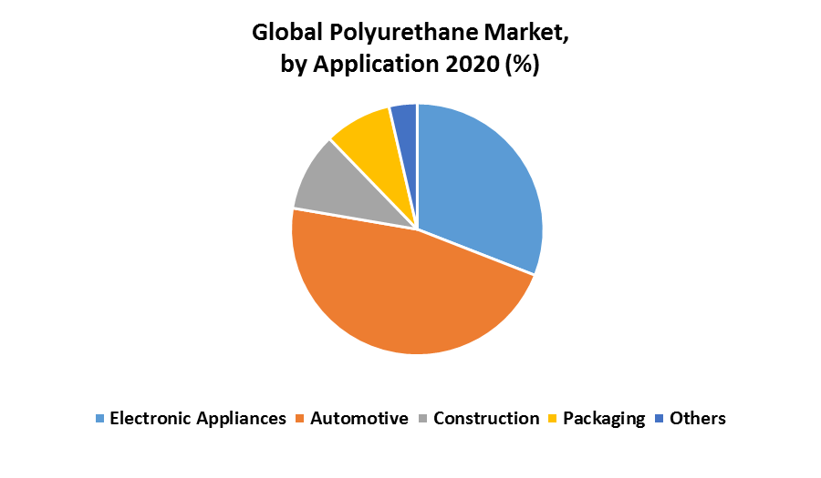 Global Polyurethane Market