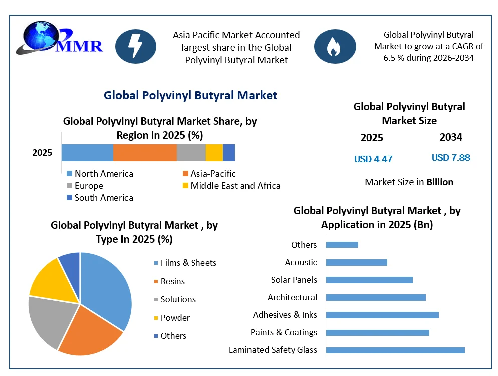 Global Polyvinyl Butyral Market (1)