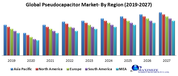 Global Pseudocapacitor Market