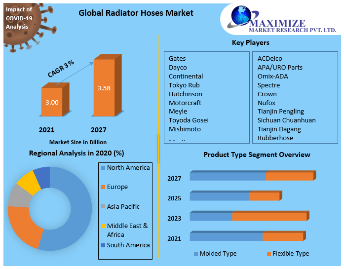 Radiator Hoses Market: Global Industry Analysis and Forecast - 2027
