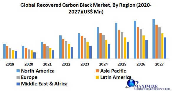 Global Recovered Carbon Black Market