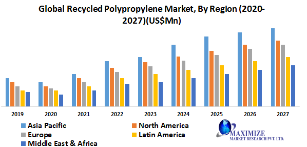 Global Recycled Polypropylene Market