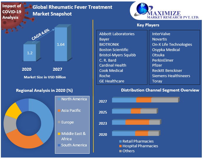 Global Rheumatic Fever Treatment Market Snapshot