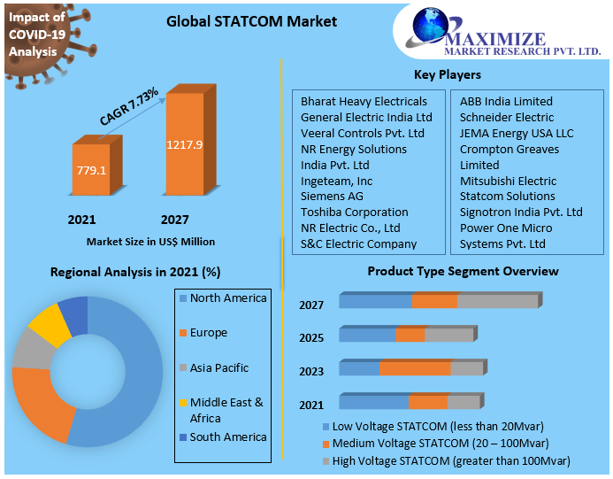 Global STATCOM Market