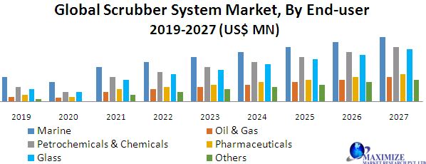 Global Scrubber System Market Industry Analysis And Forecast 2027