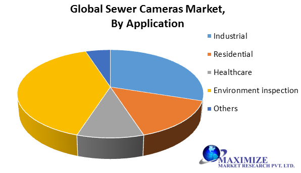 Global Sewer Cameras Market