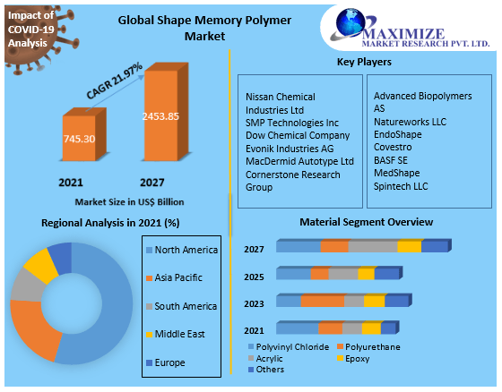 Shape Memory Polymer Market 