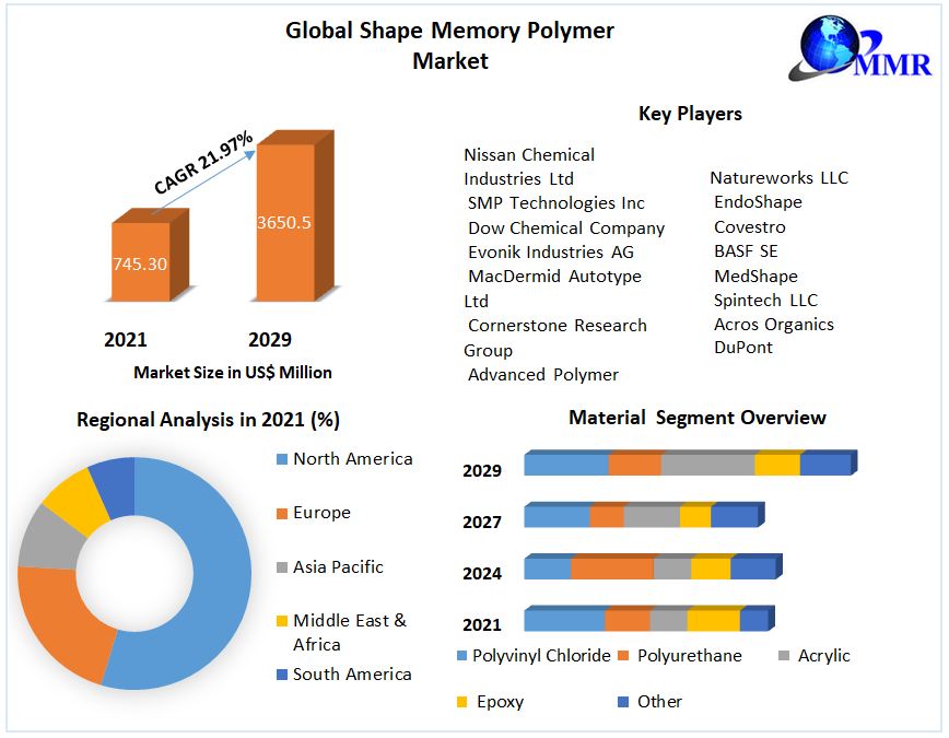 Shape Memory Polymer Market- Global and Forecast (2022-2029)