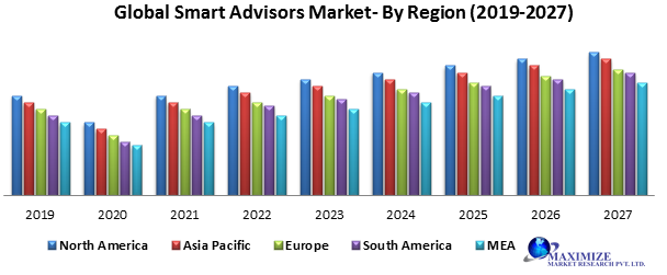 Global Smart Advisors Market
