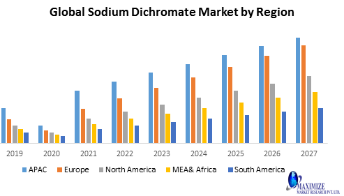 Global Sodium Dichromate Market