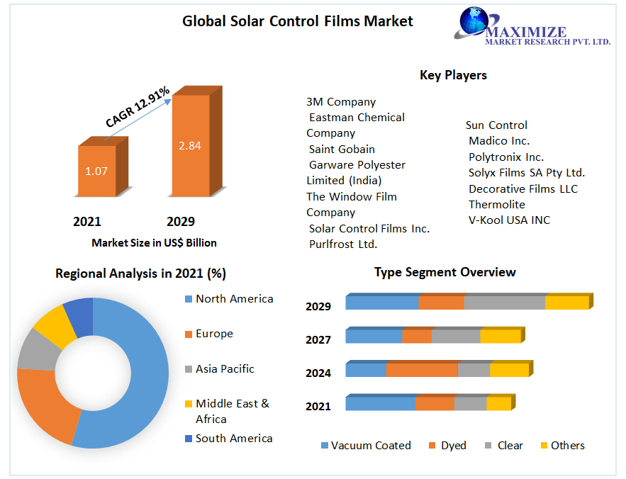 Global Solar Control Films Market