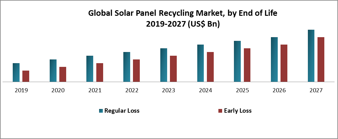 Global Solar Panel Recycling Market
