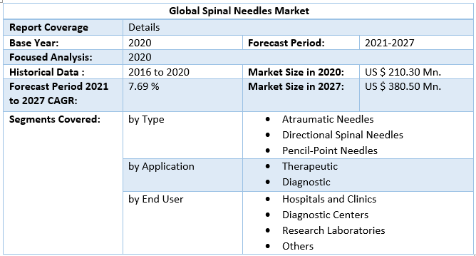Global Spinal Needles Market