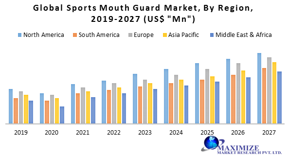 Global Sports Mouth Guard Market
