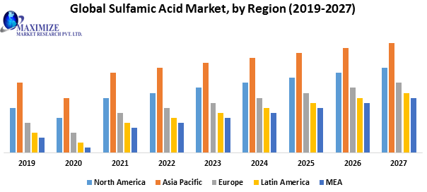 Global Sulfamic Acid Market