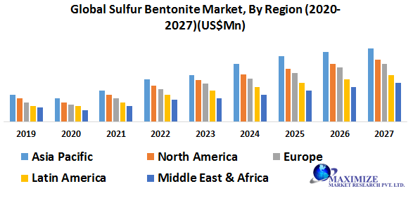 Global Sulfur Bentonite Market