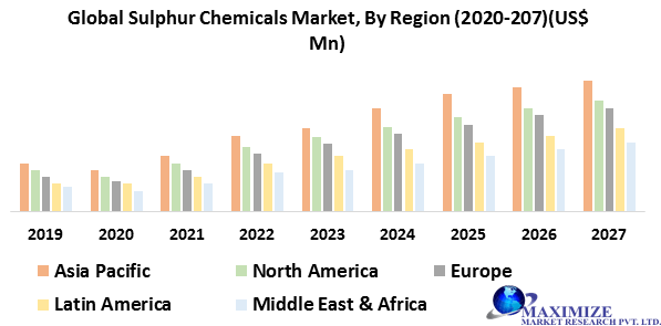 Global Sulphur Chemicals Market