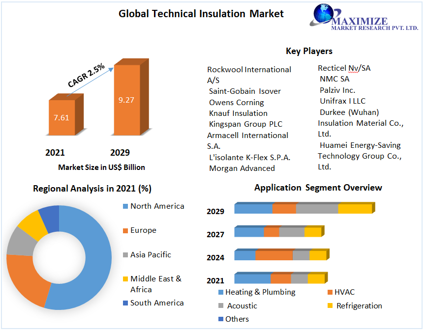 Global Technical Insulation Market