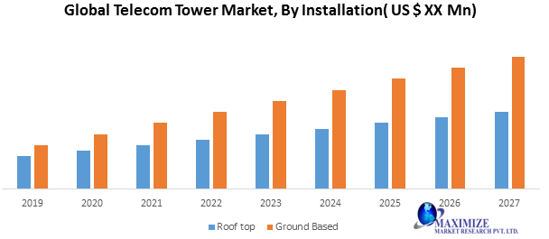Global Telecom Tower Market