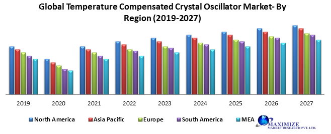 Global Temperature Compensated Crystal Oscillator Market
