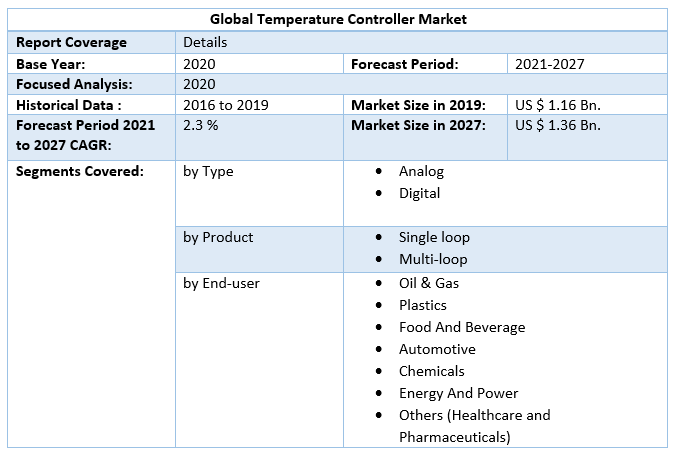 Global Temperature Controller Market Scope