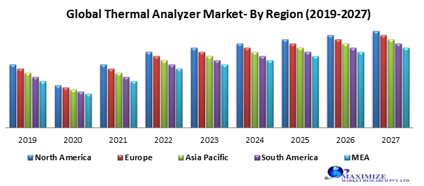 Global Thermal Analyzer Market