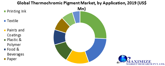Global Thermochromic Pigment Market