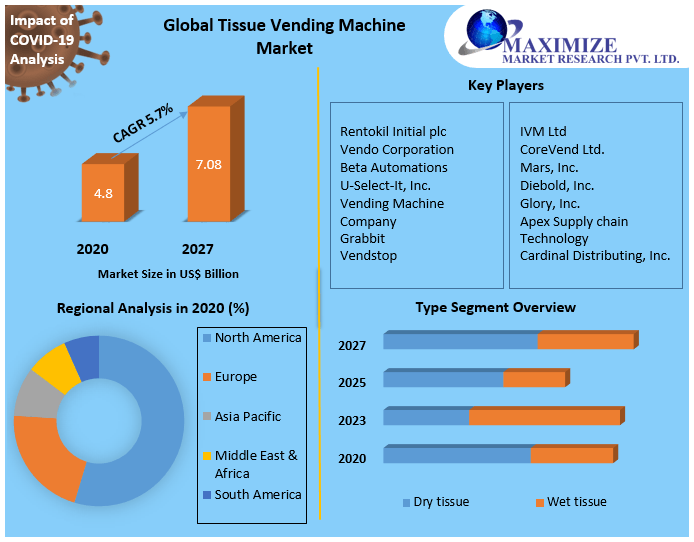 Global Tissue Vending Machine Market
