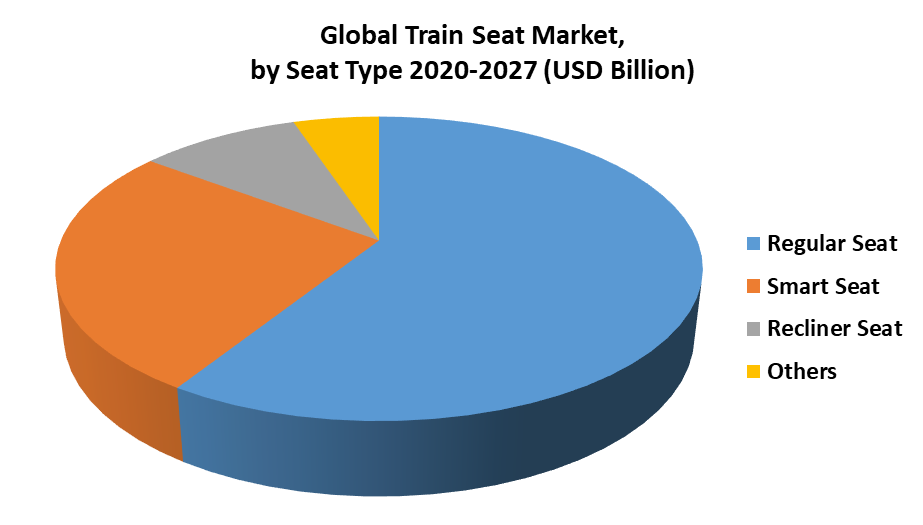 Global Train Seat Market