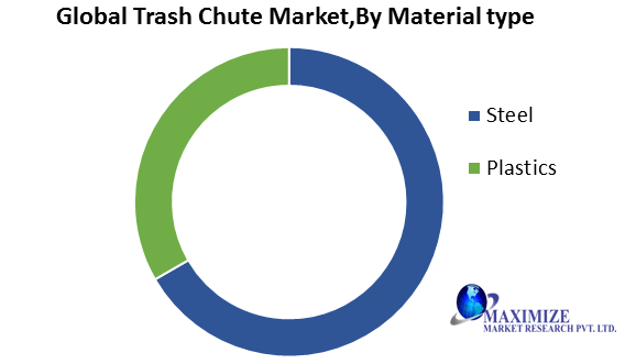 Global Trash Chute Market