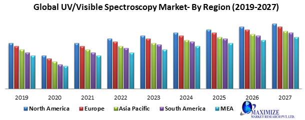 Global UV & Visible Spectroscopy Market