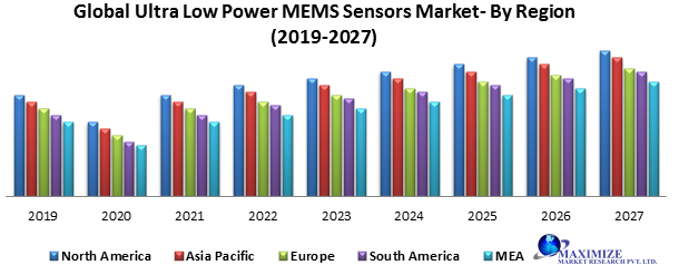 Global Ultra Low Power MEMS Sensors Market