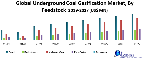 Global Underground Coal Gasification Market1