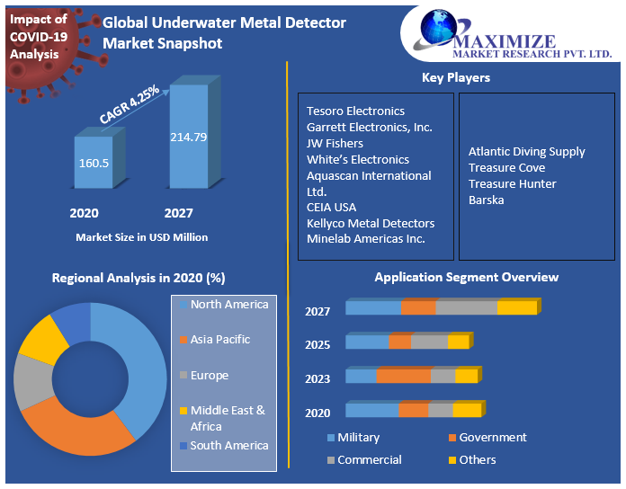 Global Underwater Metal Detector Market Snapshot