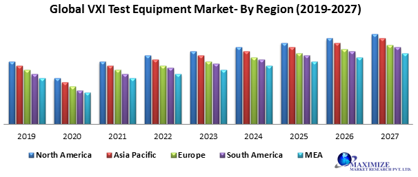 Global VXI Test Equipment Market – Industry Analysis and Forecast (2019-2027) – By Component, Product Type, Industry, and Region.