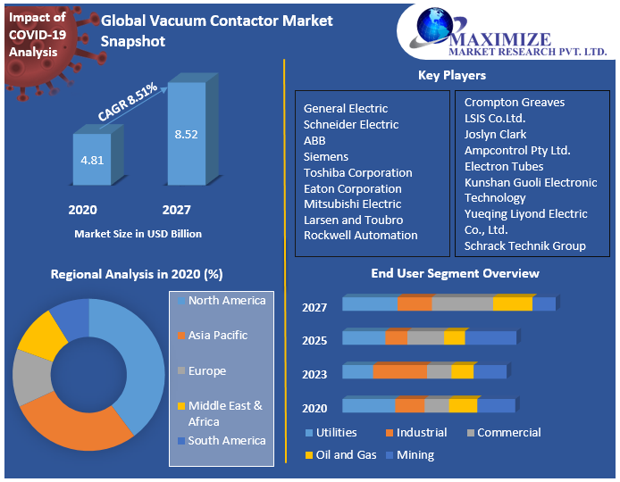 Vacuum Contactor Market- Global Industry Analysis