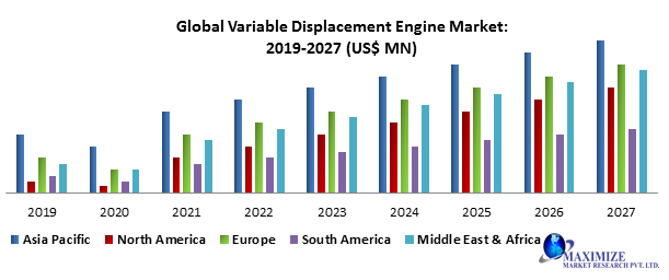 Global Variable Displacement Engine Market