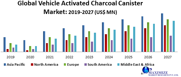 Global Vehicle Activated Charcoal Canister Market