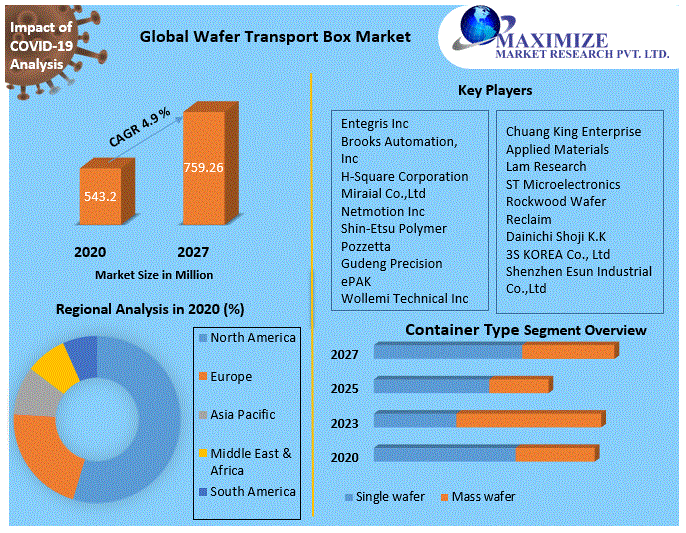 Wafer Transport Box Market – Global Industry Analysis and Forecast 2027