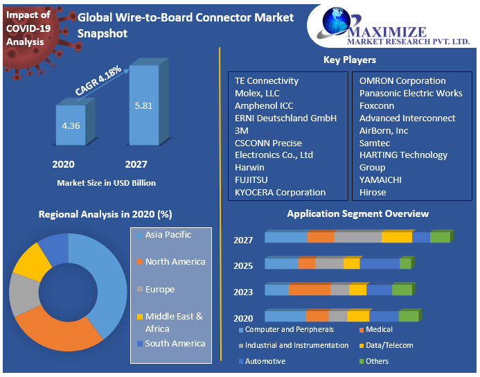 Global Wire-to-Board Connector Market Snapshot