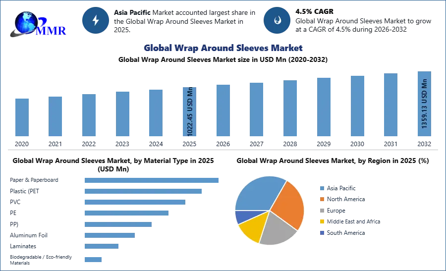 Global Wrap Around Sleeves Market 
