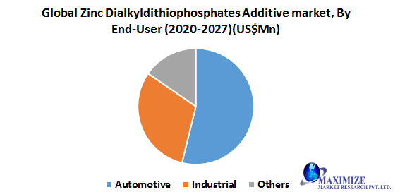 Global Zinc Dialkyldithiophosphates Additive Market