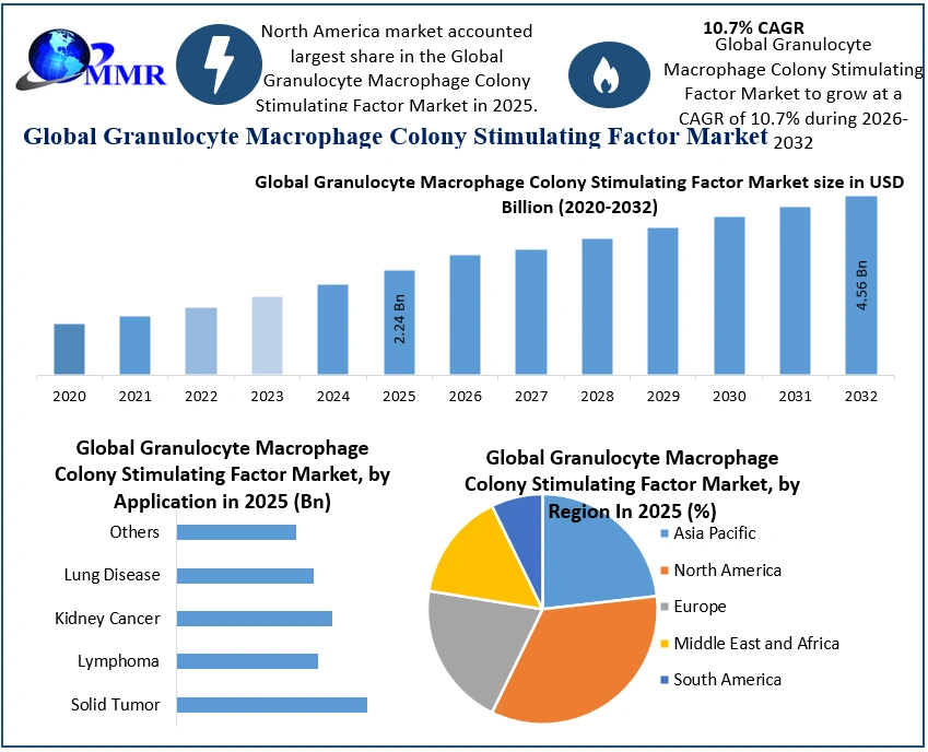 Granulocyte Macrophage Colony Stimulating Factor Market 2025-2032