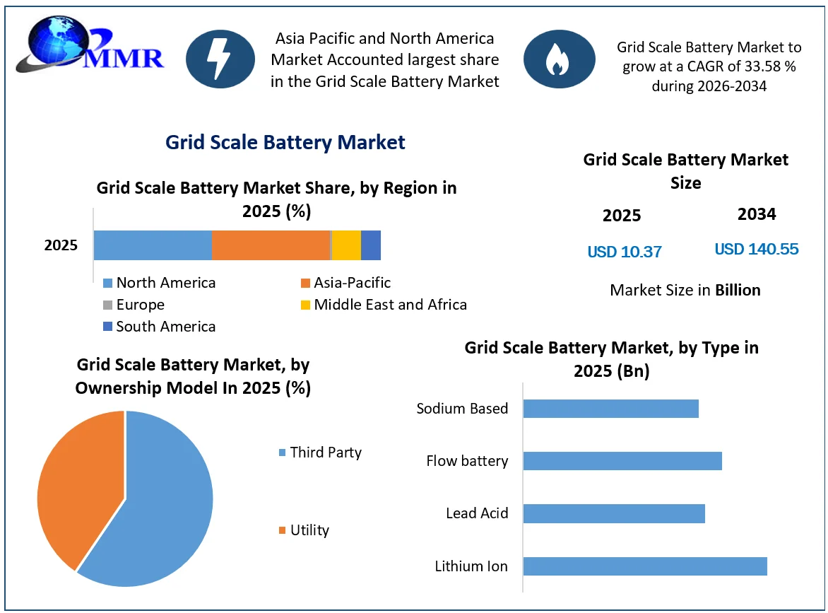 Grid Scale Battery Market Growth