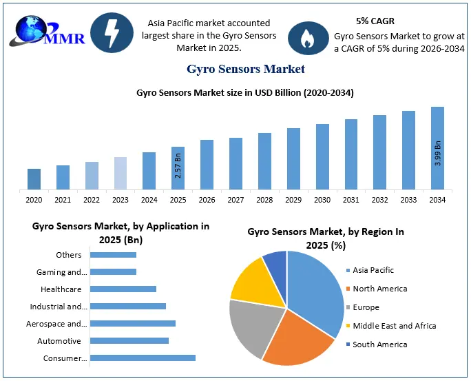 Gyro Sensors Market Snapshot