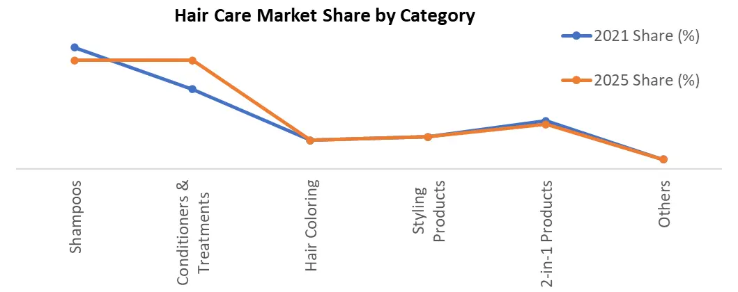 Hair Color Market catagory