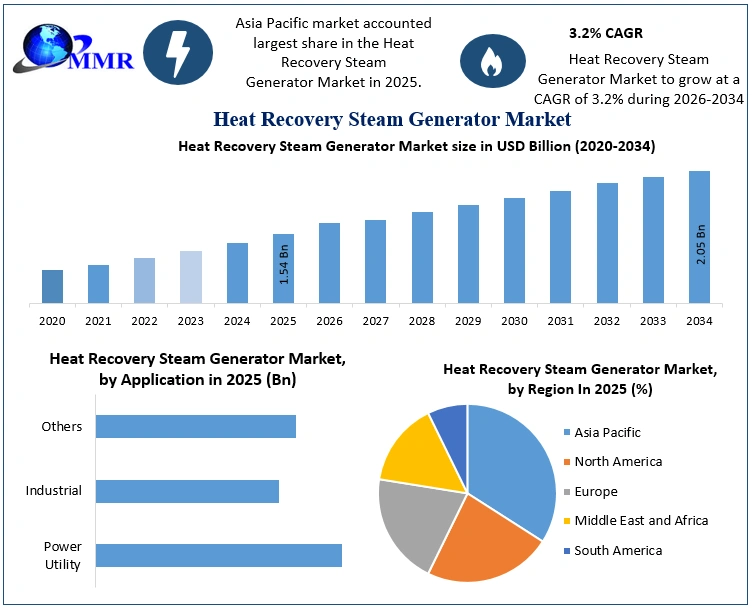 Heat Recovery Steam Generator Market Growth